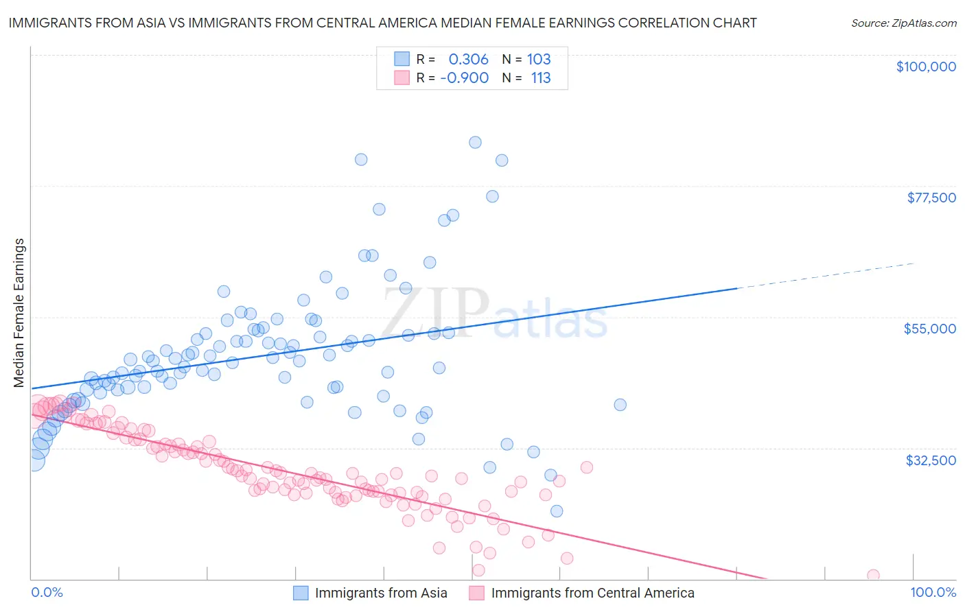 Immigrants from Asia vs Immigrants from Central America Median Female Earnings
