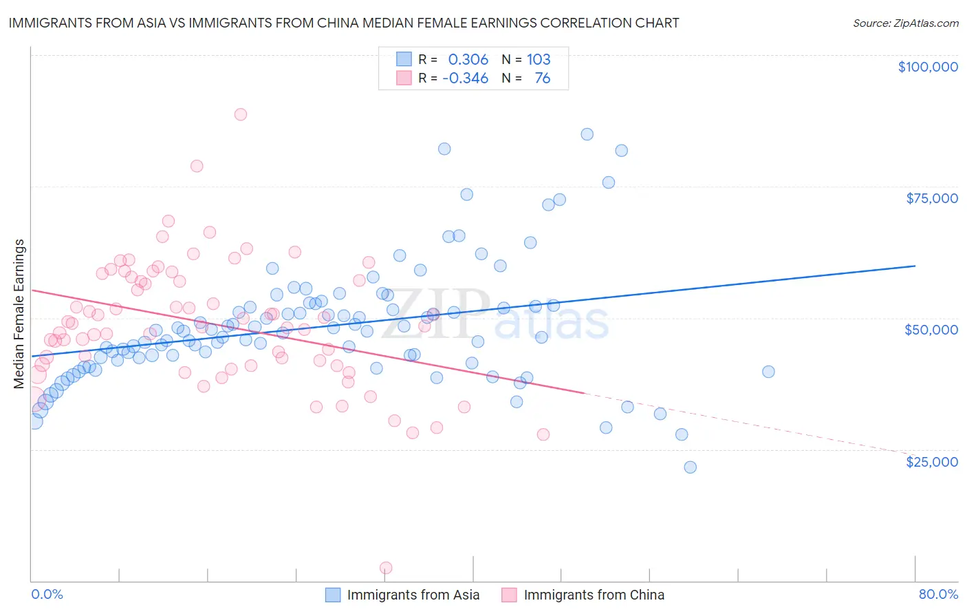 Immigrants from Asia vs Immigrants from China Median Female Earnings