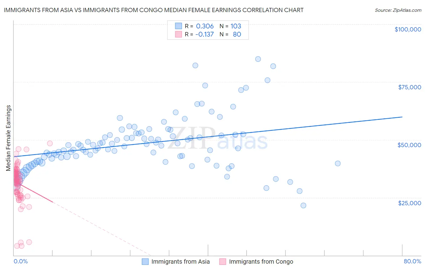 Immigrants from Asia vs Immigrants from Congo Median Female Earnings