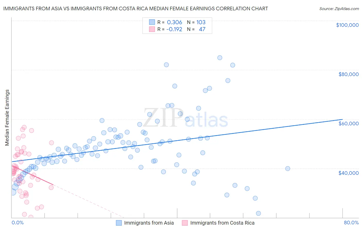 Immigrants from Asia vs Immigrants from Costa Rica Median Female Earnings