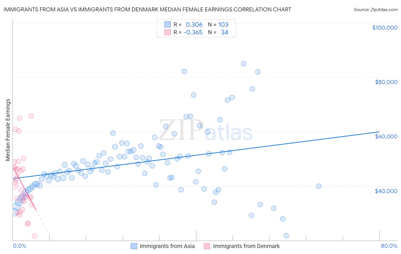 Immigrants from Asia vs Immigrants from Denmark Median Female Earnings