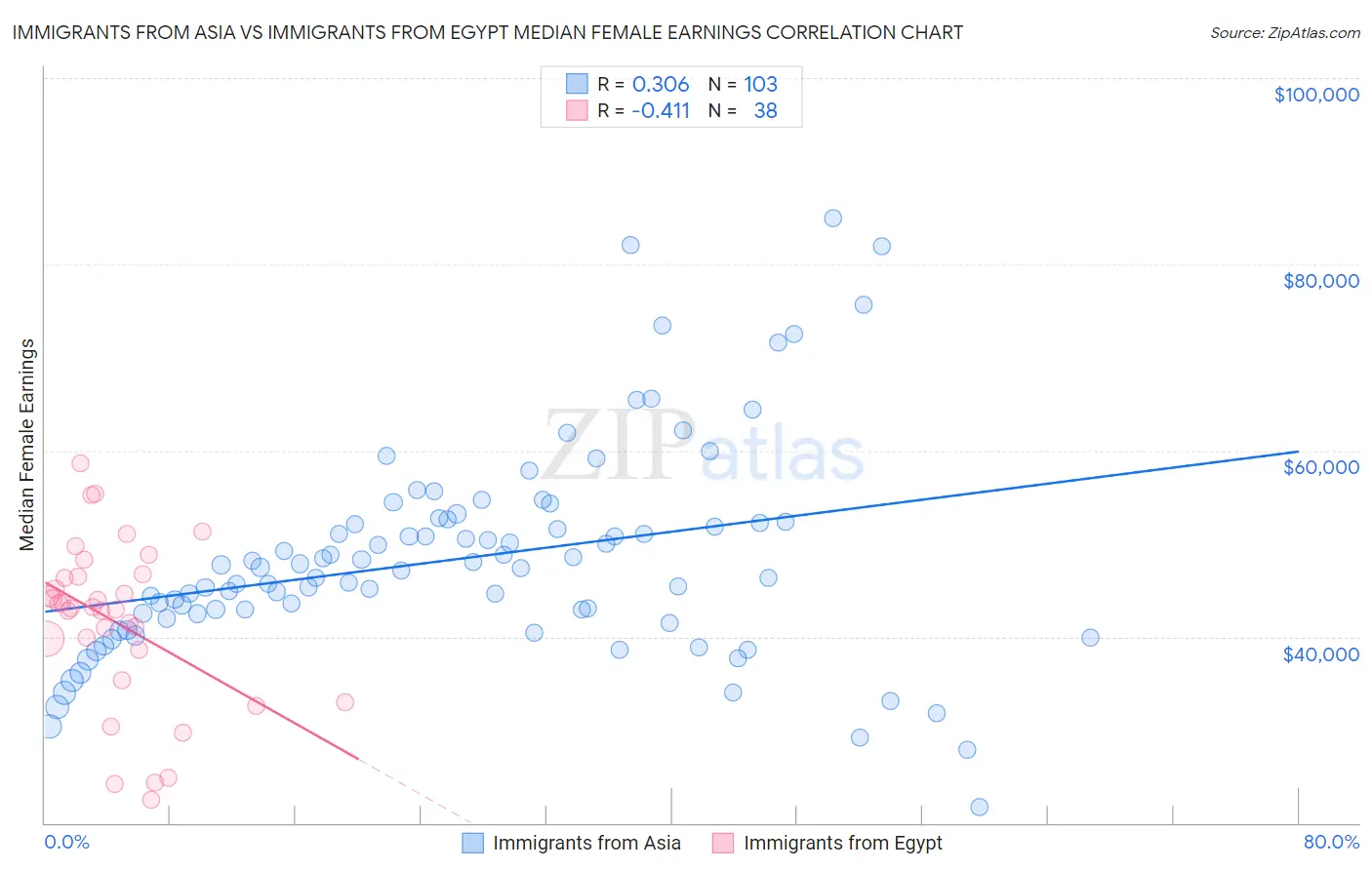 Immigrants from Asia vs Immigrants from Egypt Median Female Earnings