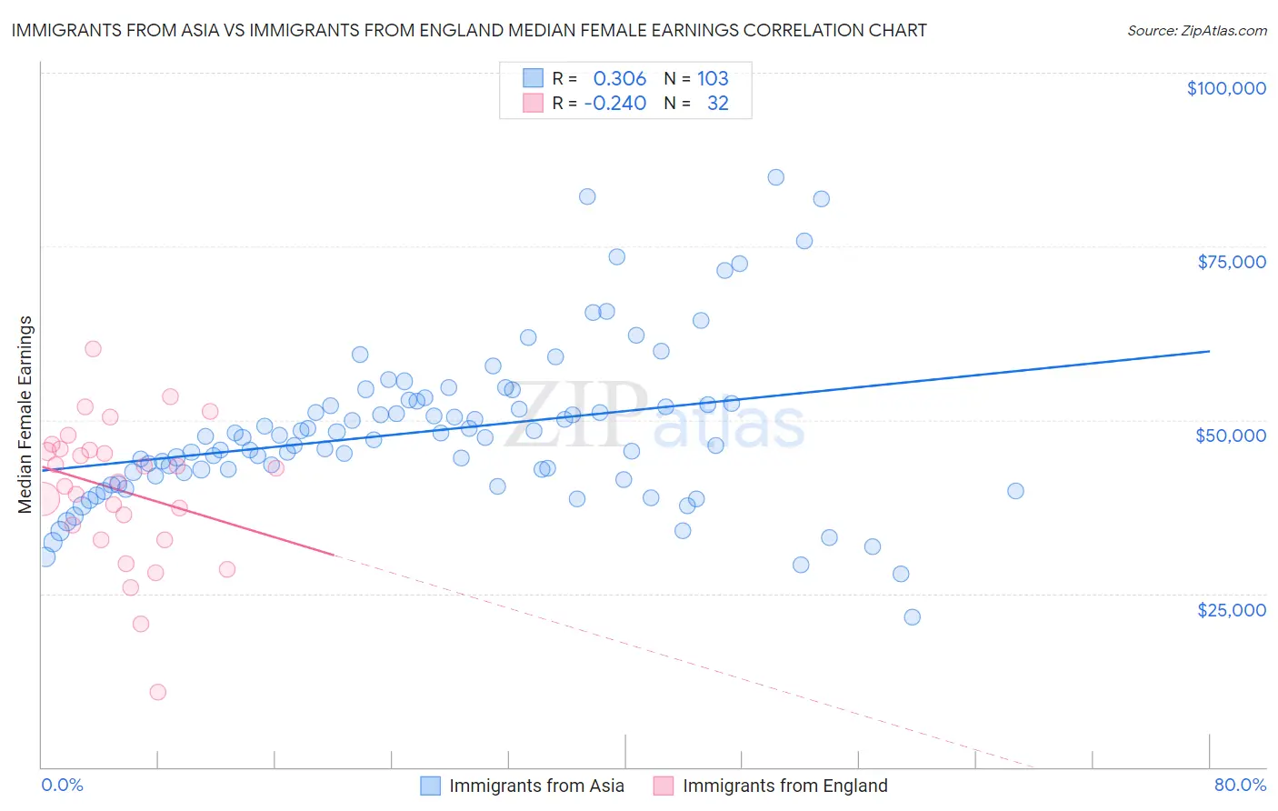 Immigrants from Asia vs Immigrants from England Median Female Earnings