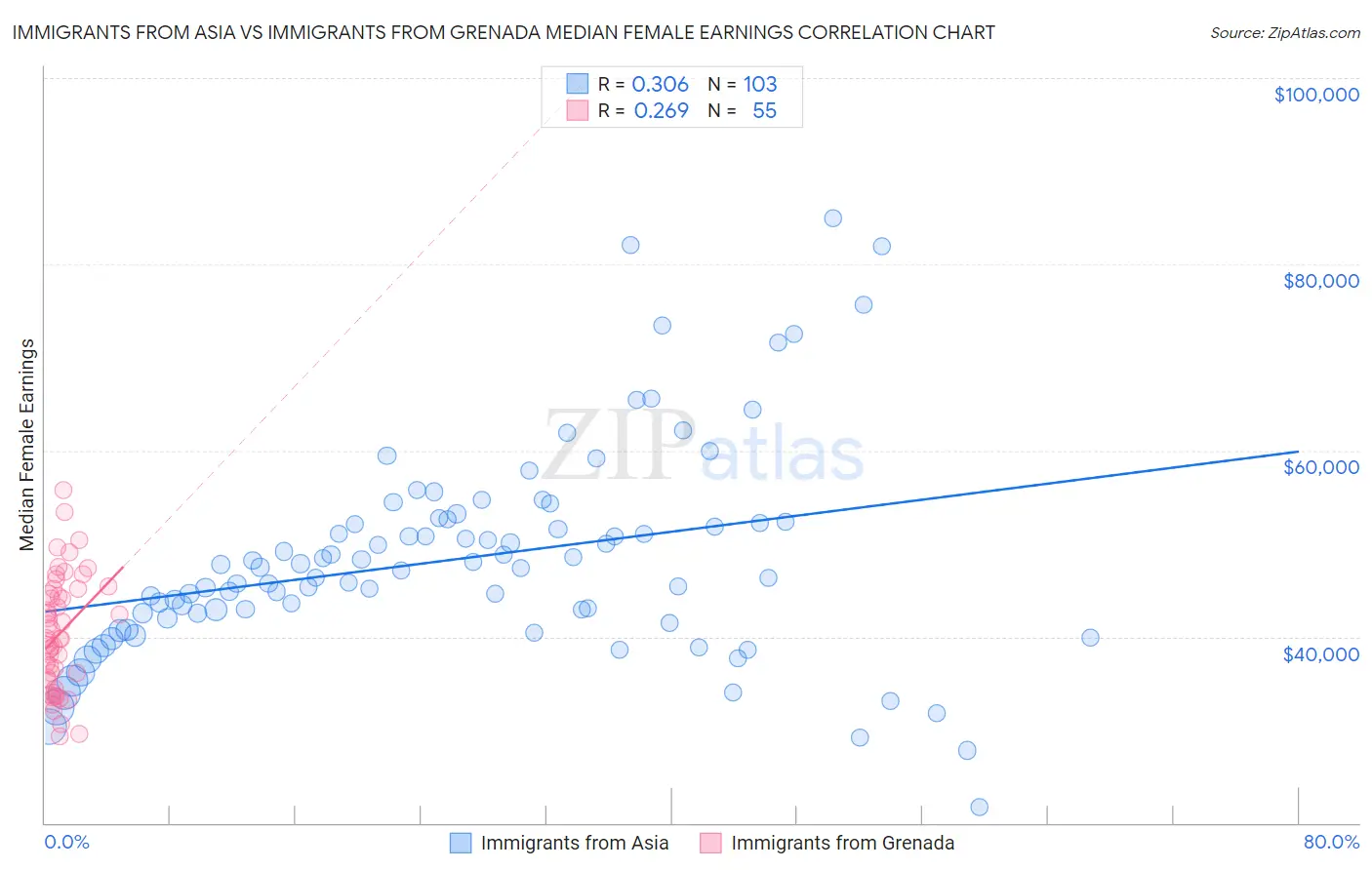 Immigrants from Asia vs Immigrants from Grenada Median Female Earnings