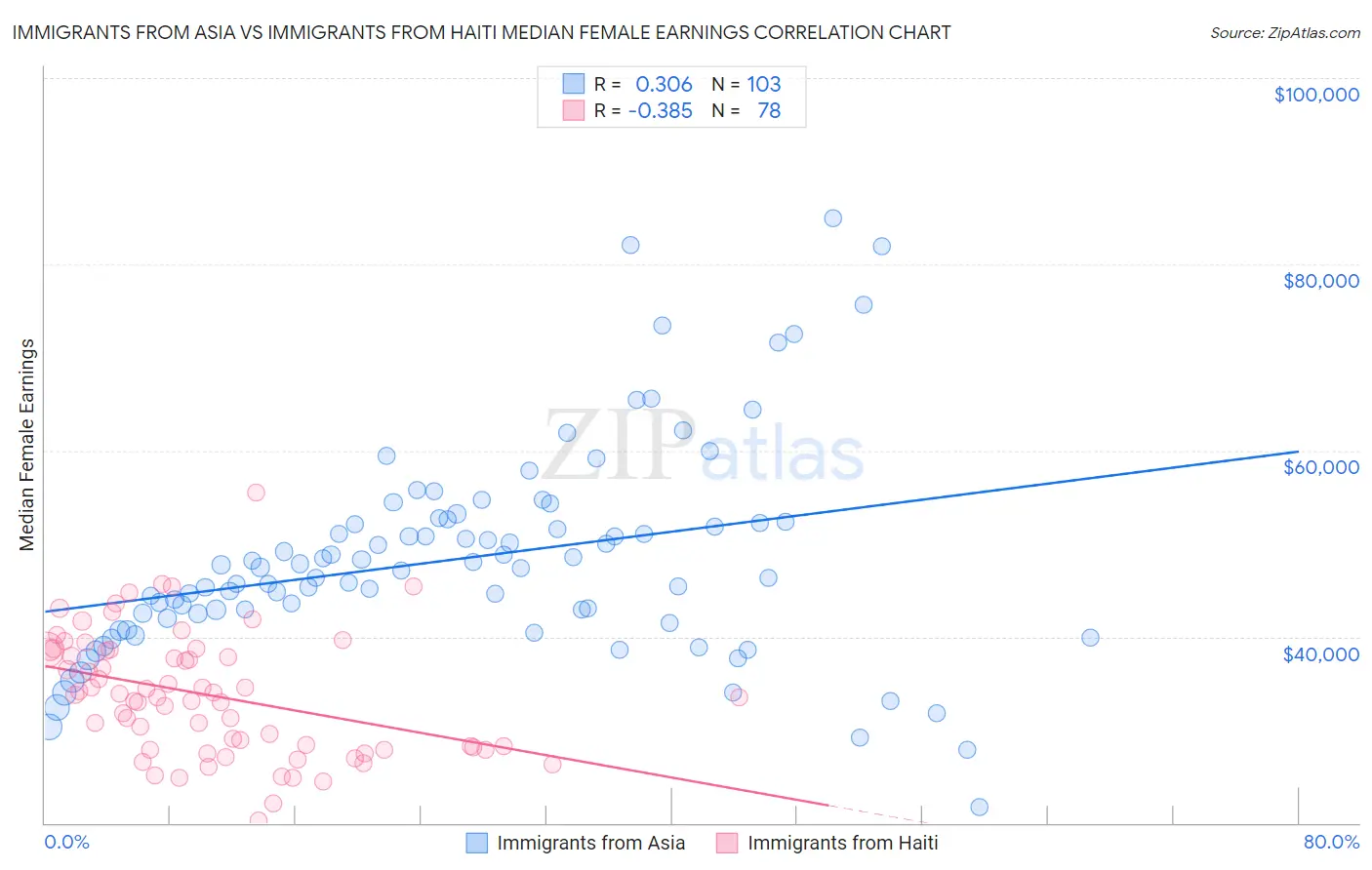 Immigrants from Asia vs Immigrants from Haiti Median Female Earnings