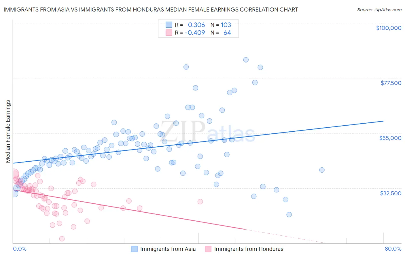 Immigrants from Asia vs Immigrants from Honduras Median Female Earnings