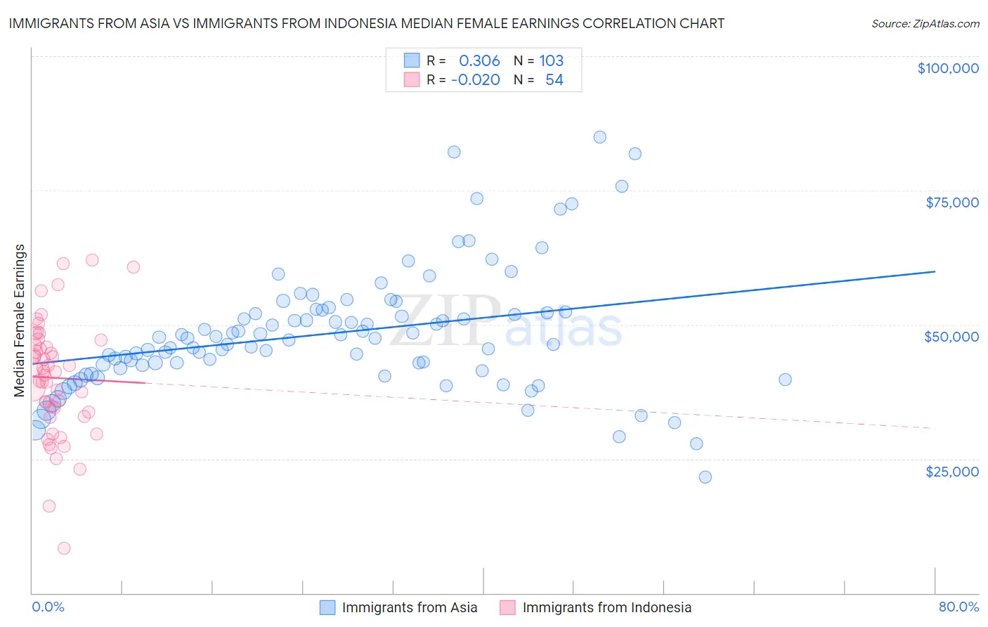 Immigrants from Asia vs Immigrants from Indonesia Median Female Earnings