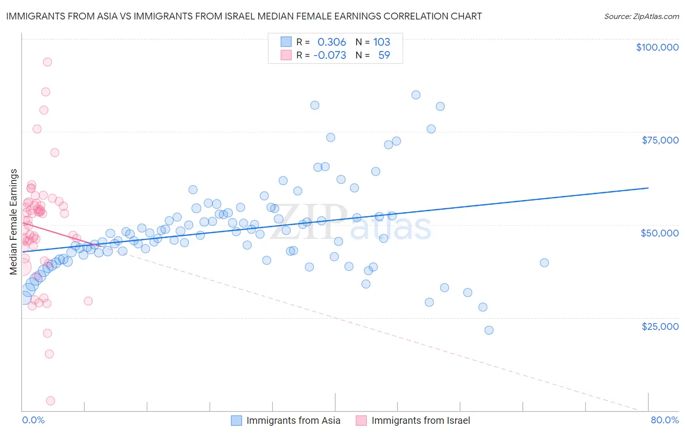 Immigrants from Asia vs Immigrants from Israel Median Female Earnings