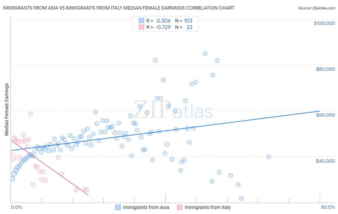 Immigrants from Asia vs Immigrants from Italy Median Female Earnings