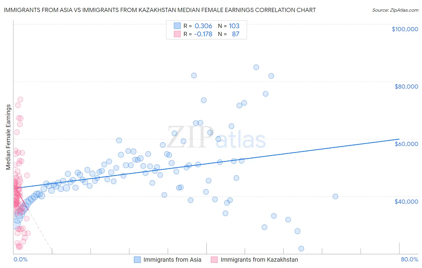 Immigrants from Asia vs Immigrants from Kazakhstan Median Female Earnings