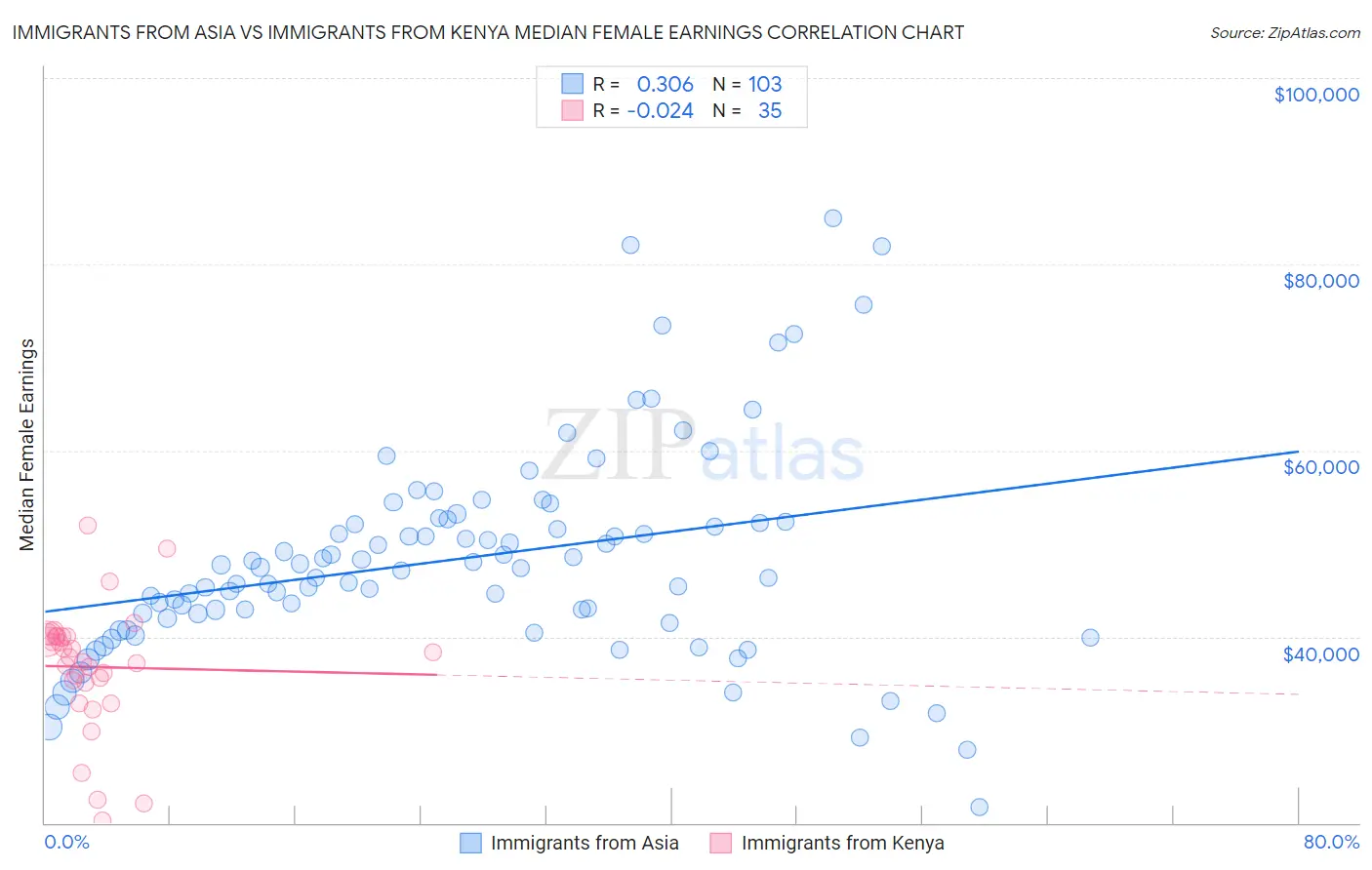 Immigrants from Asia vs Immigrants from Kenya Median Female Earnings