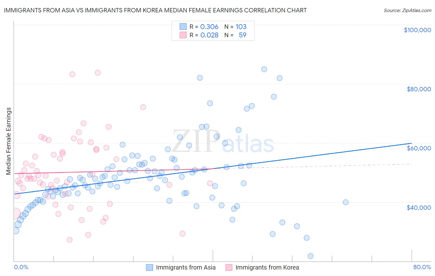 Immigrants from Asia vs Immigrants from Korea Median Female Earnings