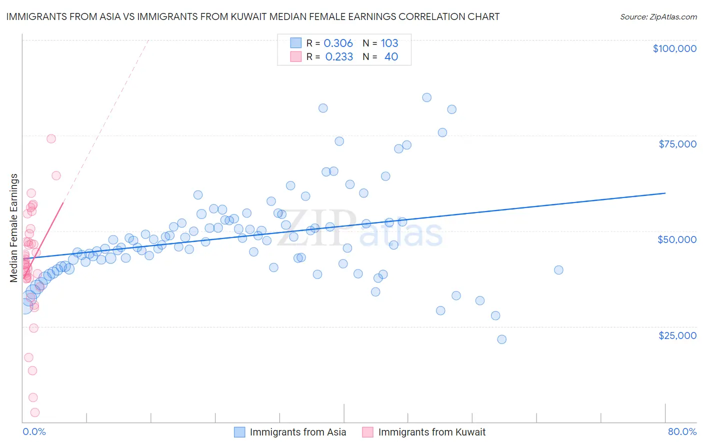 Immigrants from Asia vs Immigrants from Kuwait Median Female Earnings