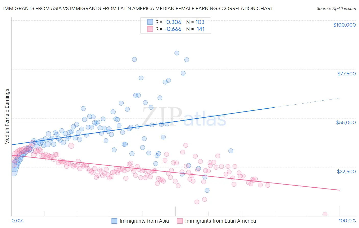 Immigrants from Asia vs Immigrants from Latin America Median Female Earnings