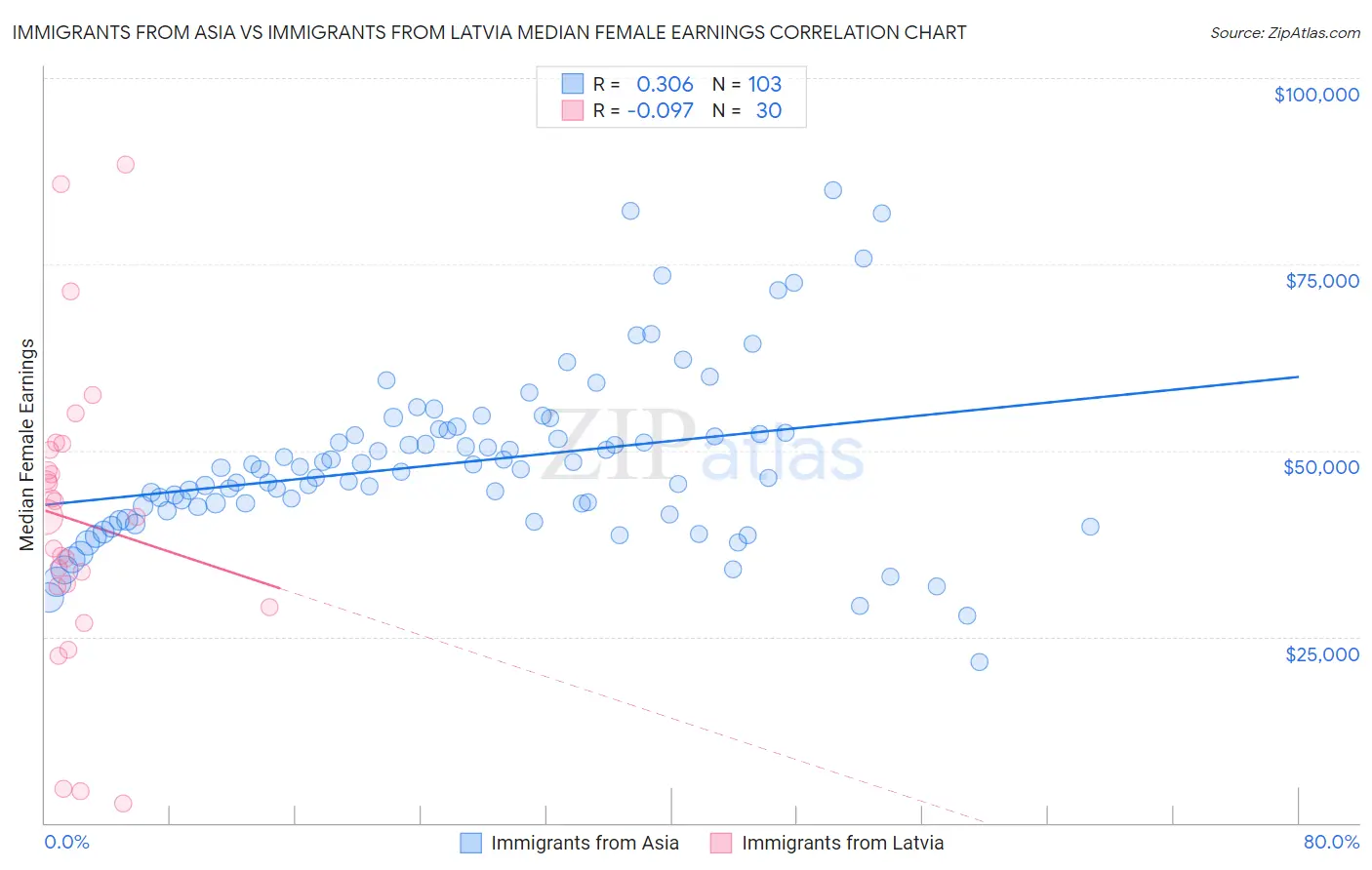 Immigrants from Asia vs Immigrants from Latvia Median Female Earnings