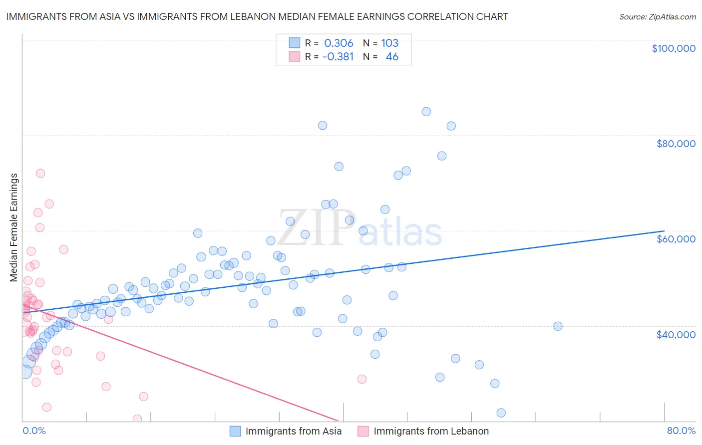 Immigrants from Asia vs Immigrants from Lebanon Median Female Earnings