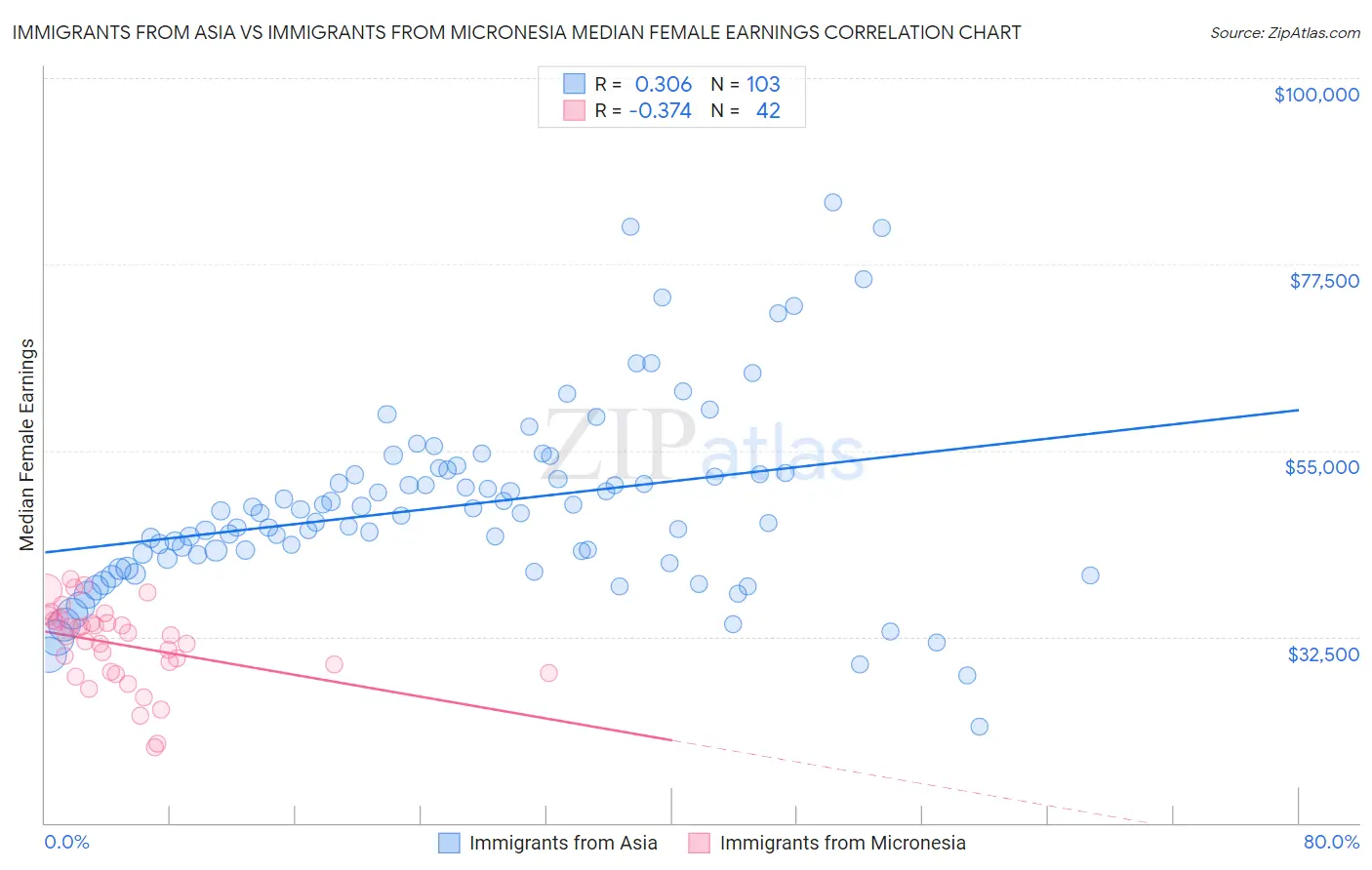 Immigrants from Asia vs Immigrants from Micronesia Median Female Earnings