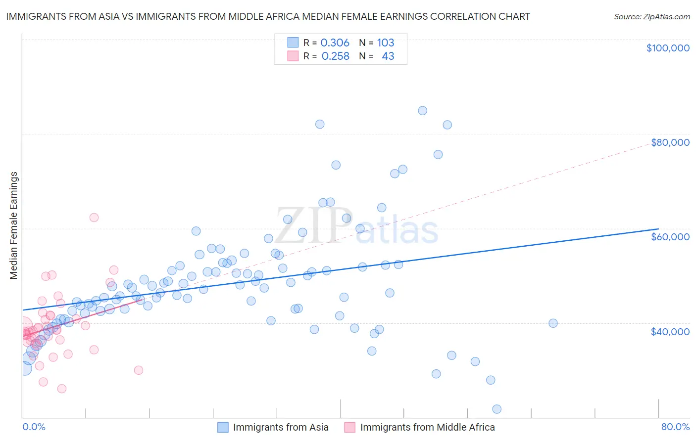 Immigrants from Asia vs Immigrants from Middle Africa Median Female Earnings