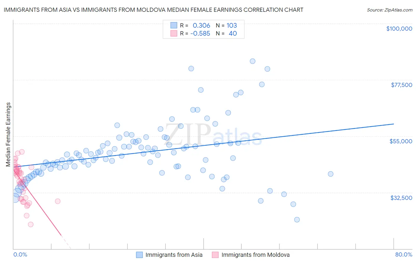 Immigrants from Asia vs Immigrants from Moldova Median Female Earnings