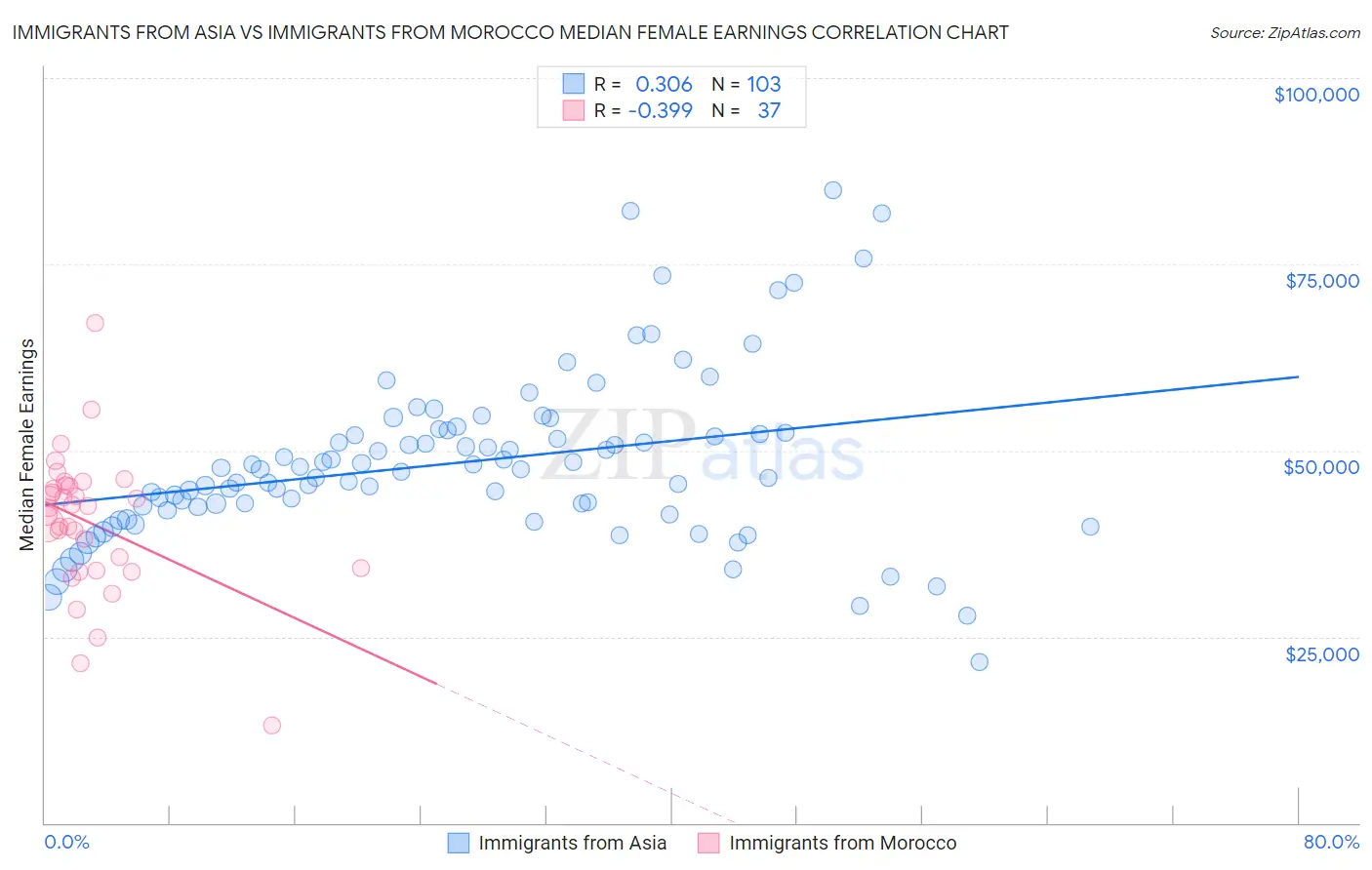 Immigrants from Asia vs Immigrants from Morocco Median Female Earnings