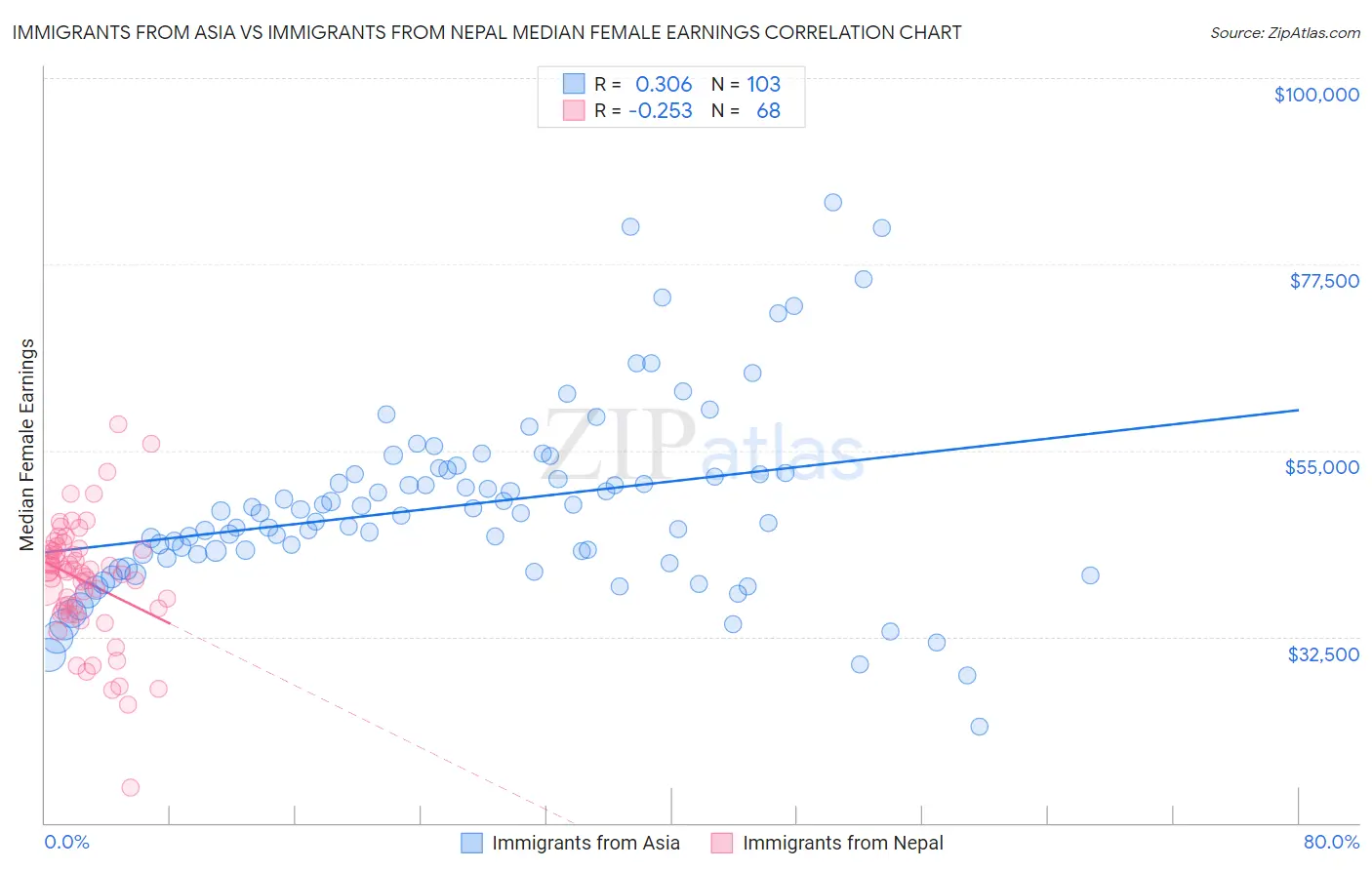 Immigrants from Asia vs Immigrants from Nepal Median Female Earnings