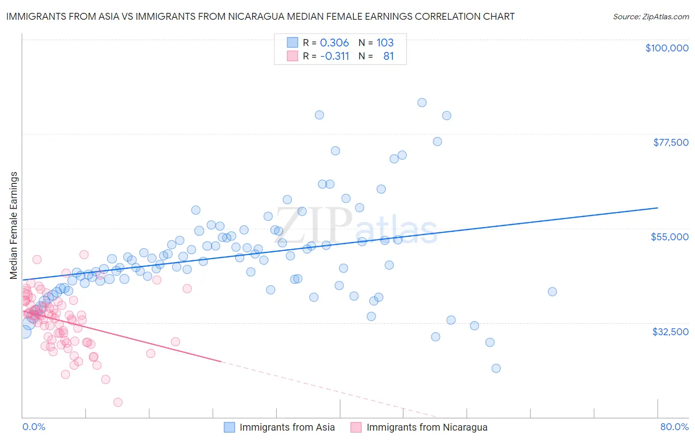 Immigrants from Asia vs Immigrants from Nicaragua Median Female Earnings