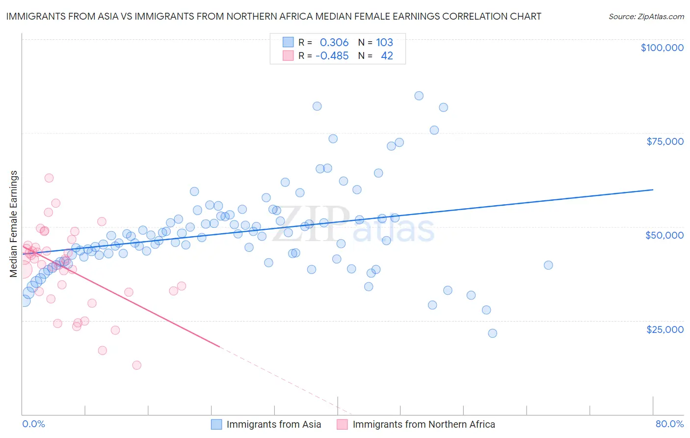 Immigrants from Asia vs Immigrants from Northern Africa Median Female Earnings