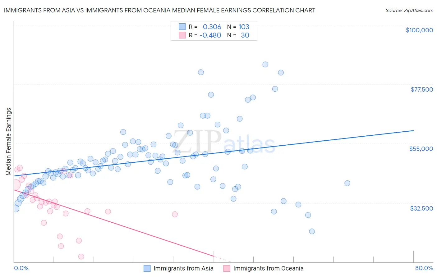 Immigrants from Asia vs Immigrants from Oceania Median Female Earnings