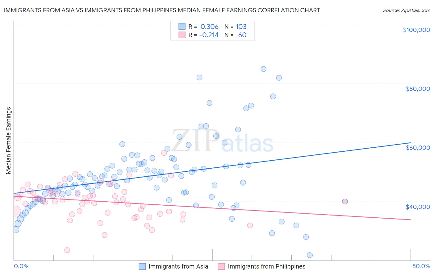 Immigrants from Asia vs Immigrants from Philippines Median Female Earnings