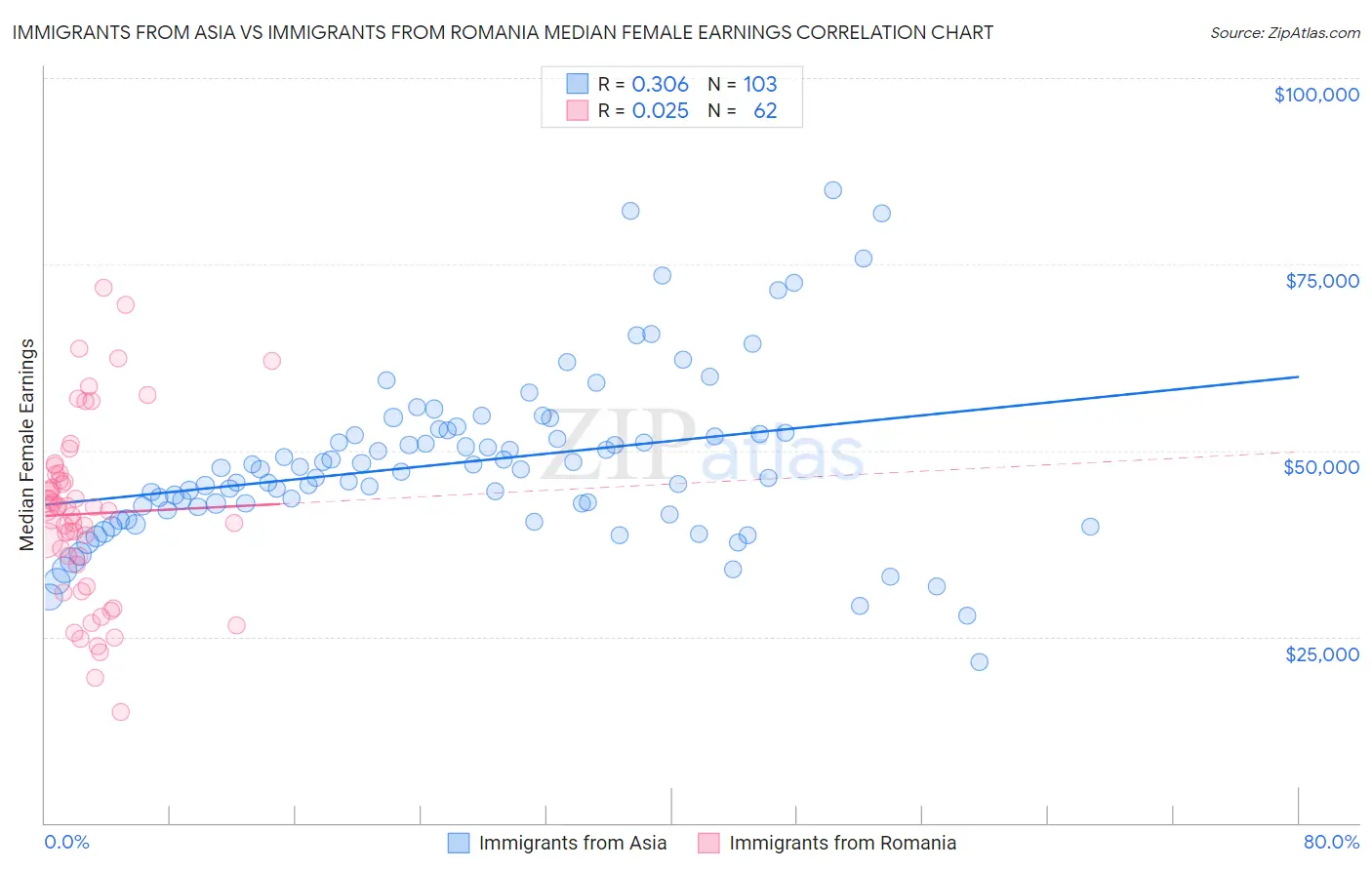 Immigrants from Asia vs Immigrants from Romania Median Female Earnings