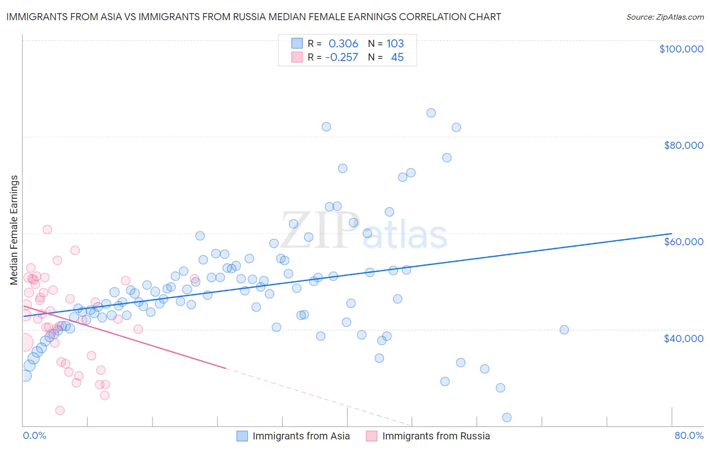 Immigrants from Asia vs Immigrants from Russia Median Female Earnings