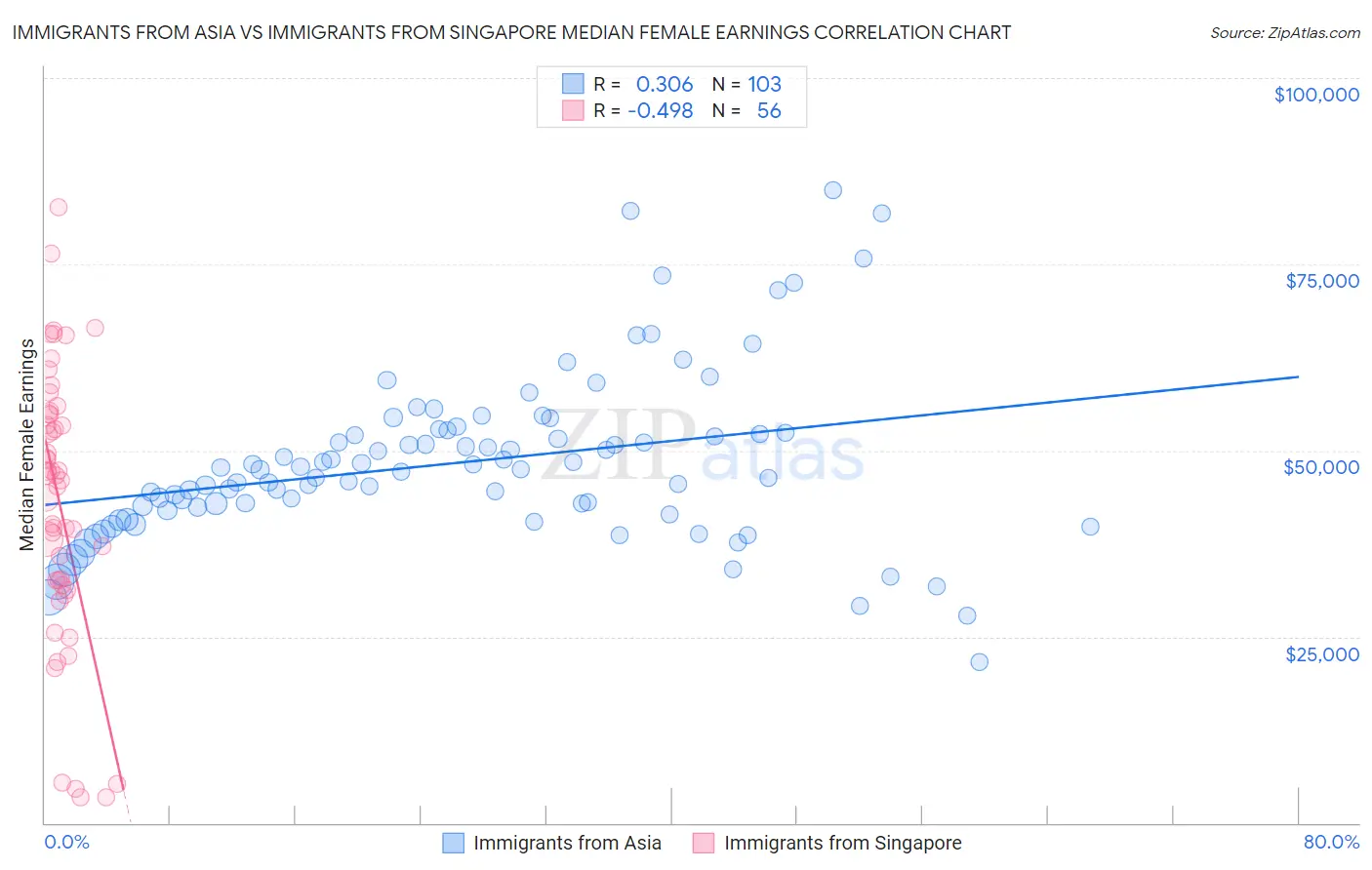 Immigrants from Asia vs Immigrants from Singapore Median Female Earnings