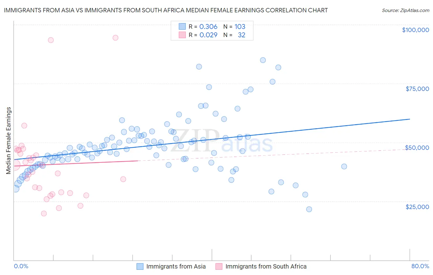 Immigrants from Asia vs Immigrants from South Africa Median Female Earnings