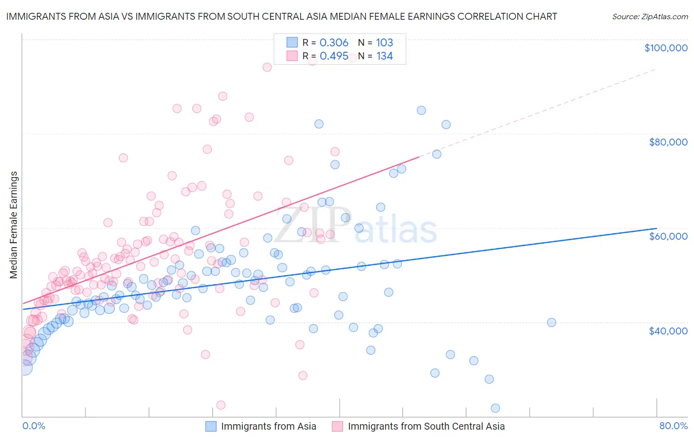 Immigrants from Asia vs Immigrants from South Central Asia Median Female Earnings