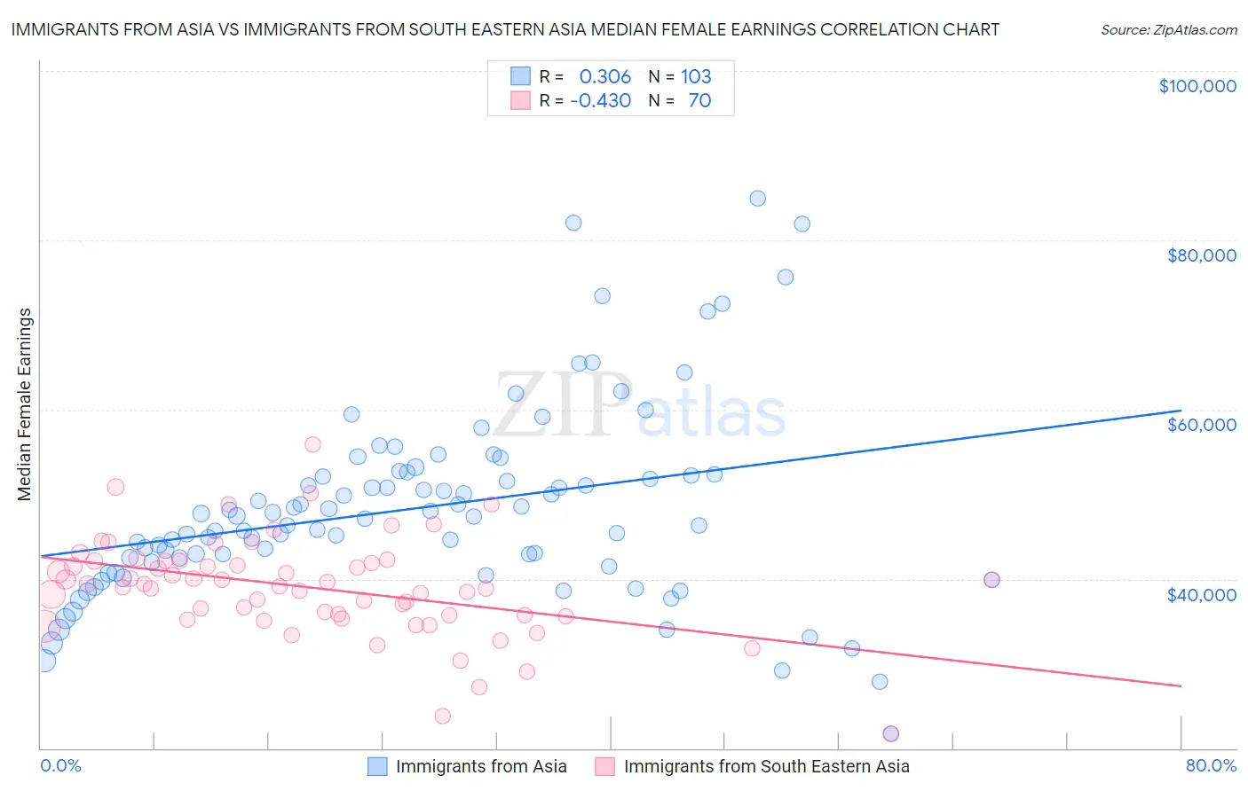 Immigrants from Asia vs Immigrants from South Eastern Asia Median Female Earnings