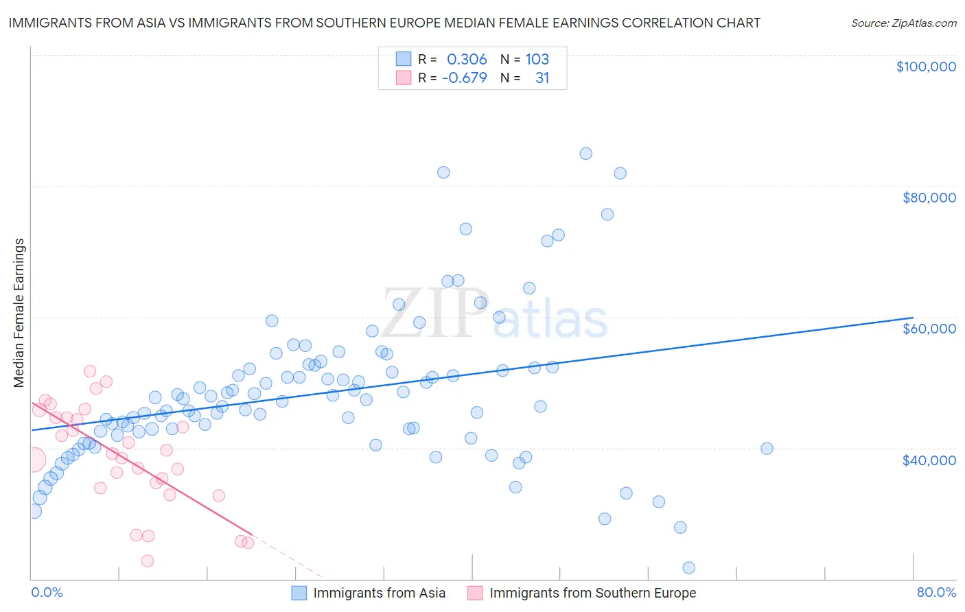 Immigrants from Asia vs Immigrants from Southern Europe Median Female Earnings