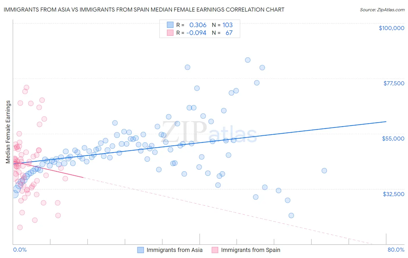 Immigrants from Asia vs Immigrants from Spain Median Female Earnings