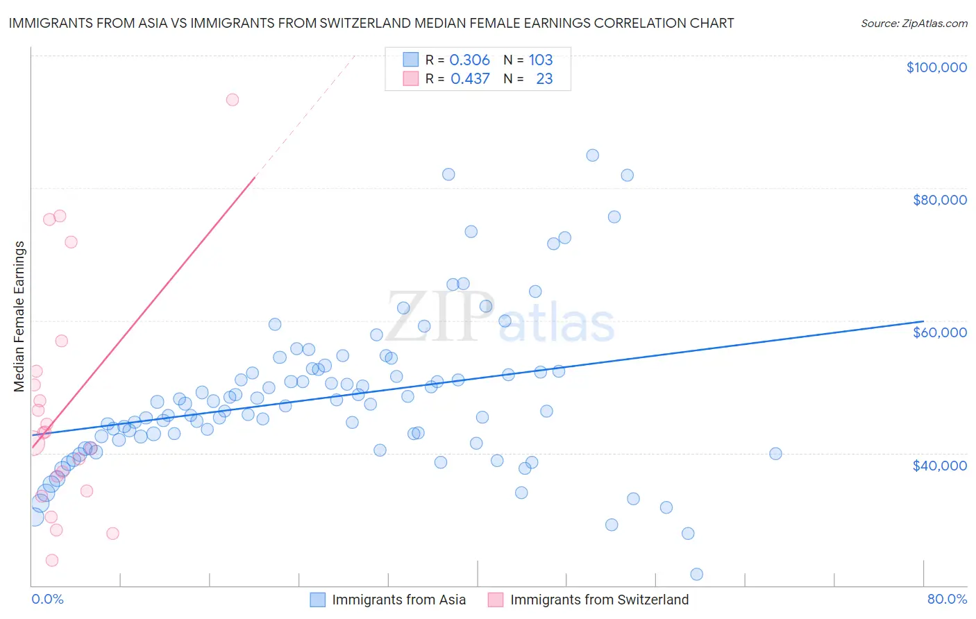 Immigrants from Asia vs Immigrants from Switzerland Median Female Earnings