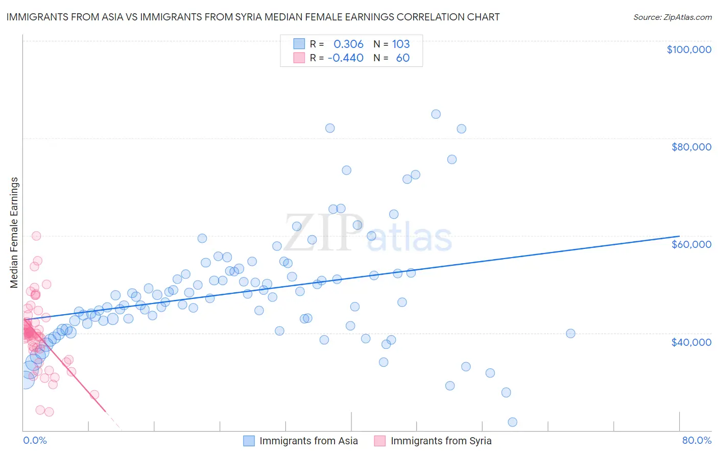 Immigrants from Asia vs Immigrants from Syria Median Female Earnings