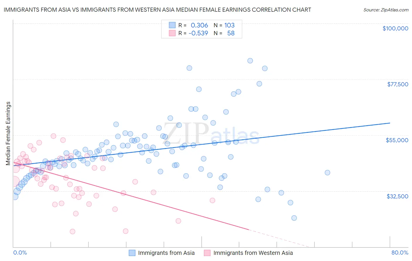 Immigrants from Asia vs Immigrants from Western Asia Median Female Earnings