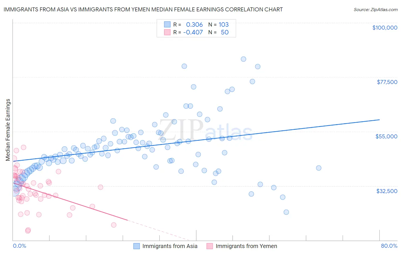 Immigrants from Asia vs Immigrants from Yemen Median Female Earnings