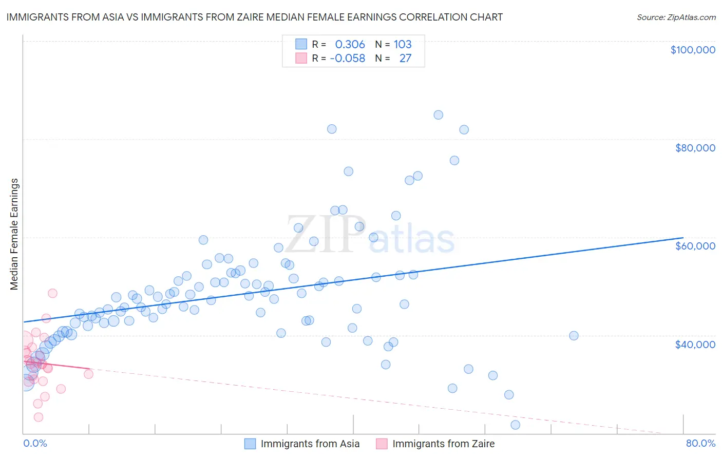 Immigrants from Asia vs Immigrants from Zaire Median Female Earnings