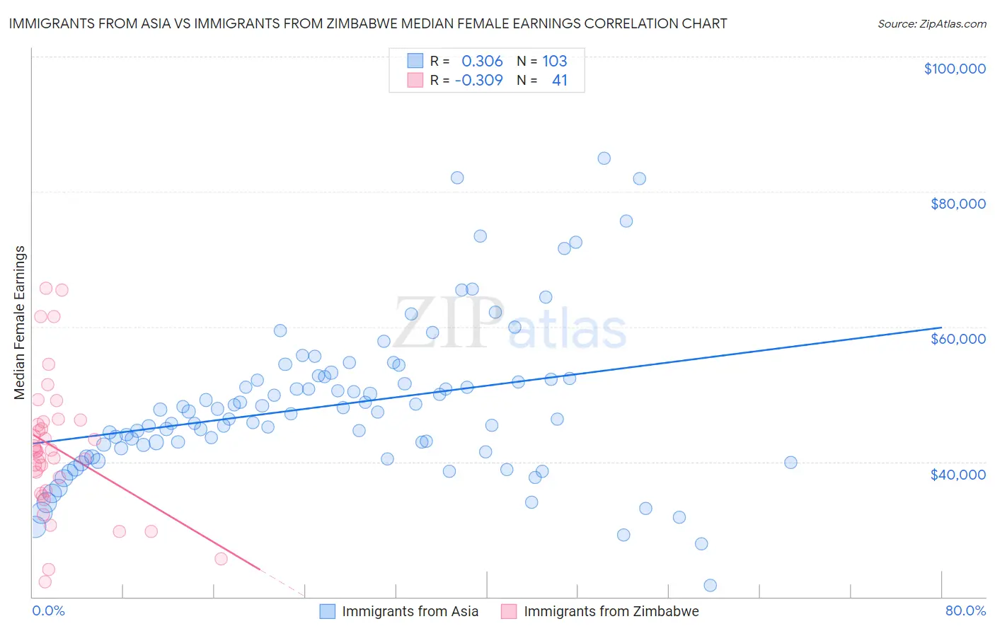 Immigrants from Asia vs Immigrants from Zimbabwe Median Female Earnings