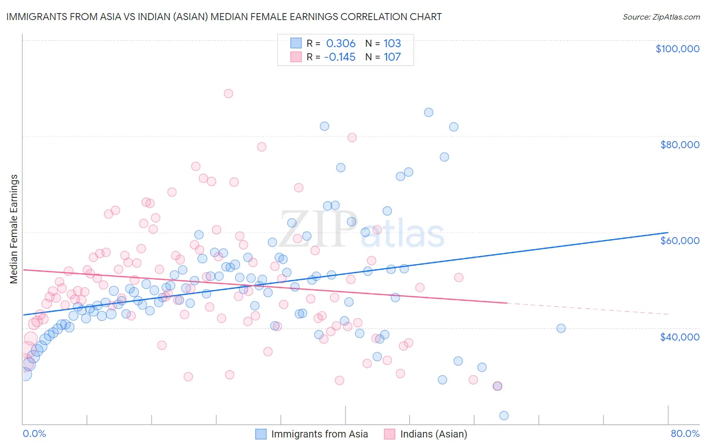 Immigrants from Asia vs Indian (Asian) Median Female Earnings