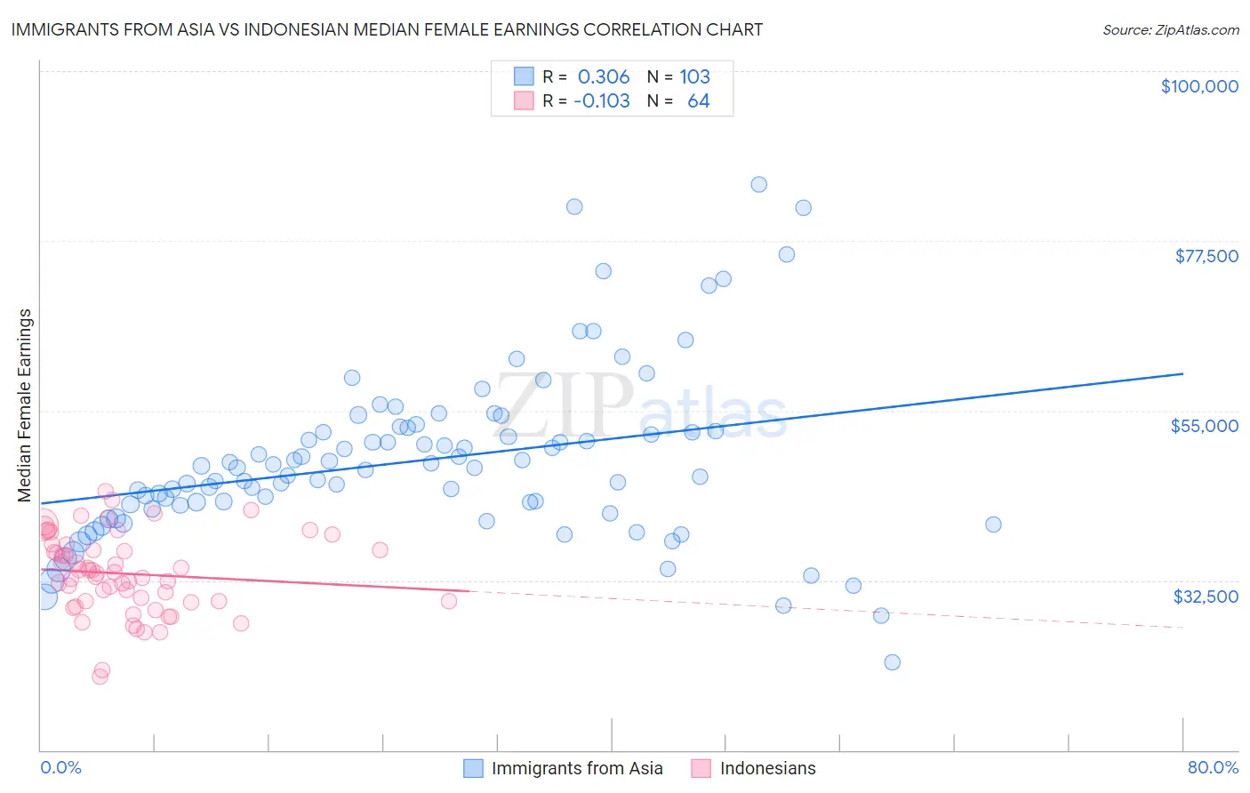 Immigrants from Asia vs Indonesian Median Female Earnings