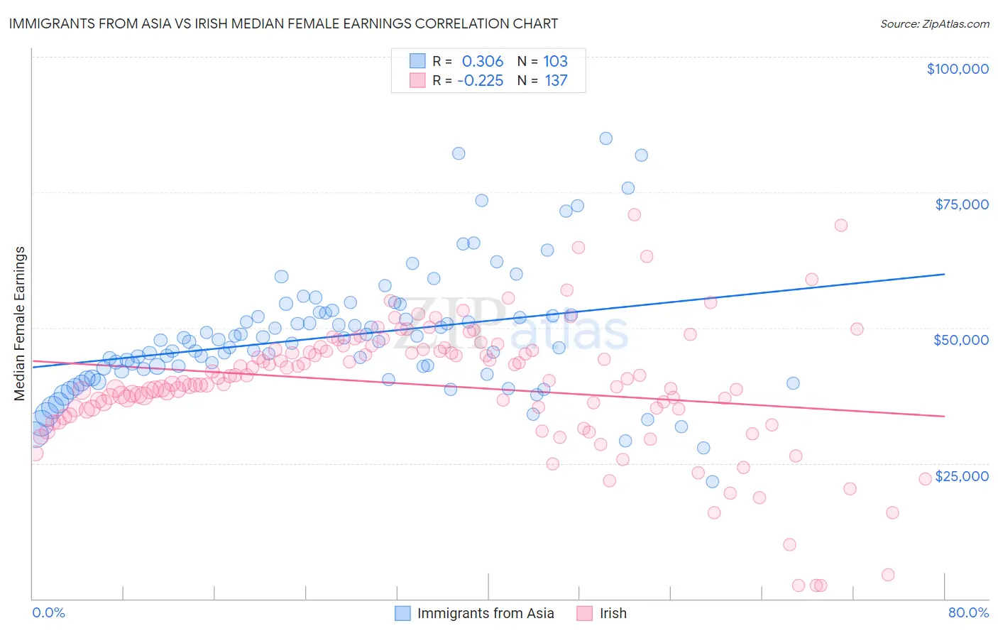 Immigrants from Asia vs Irish Median Female Earnings