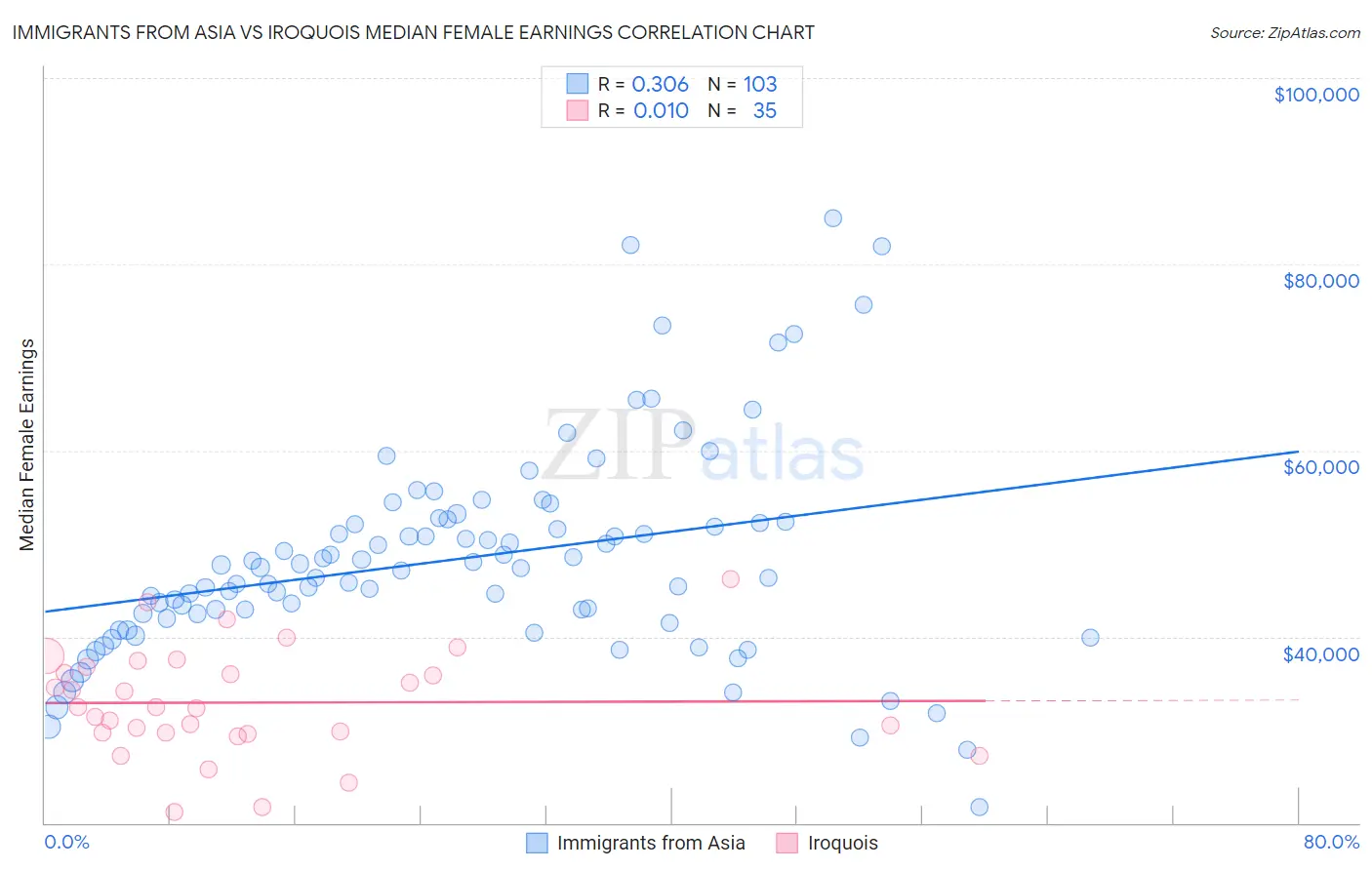 Immigrants from Asia vs Iroquois Median Female Earnings