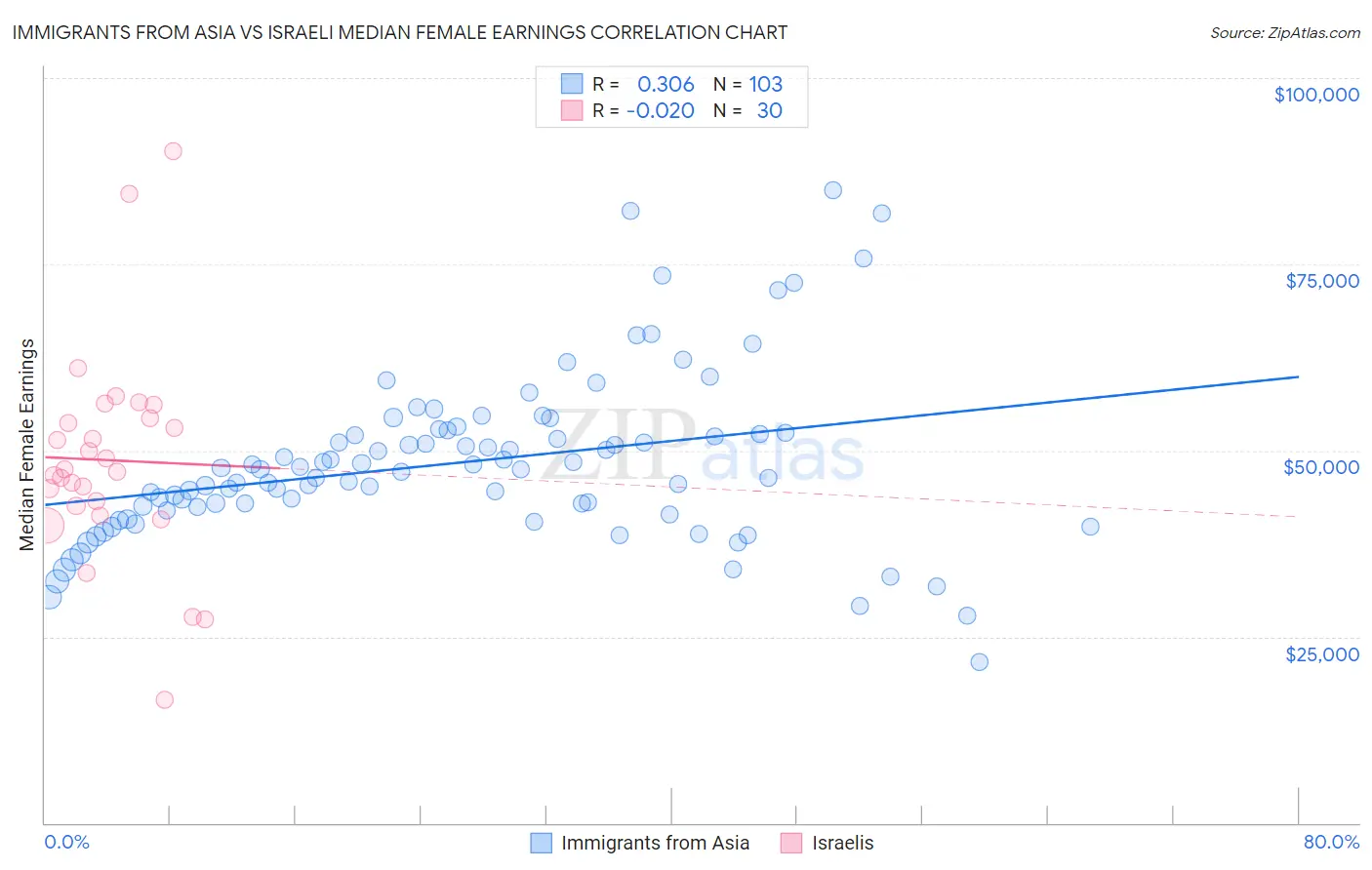 Immigrants from Asia vs Israeli Median Female Earnings