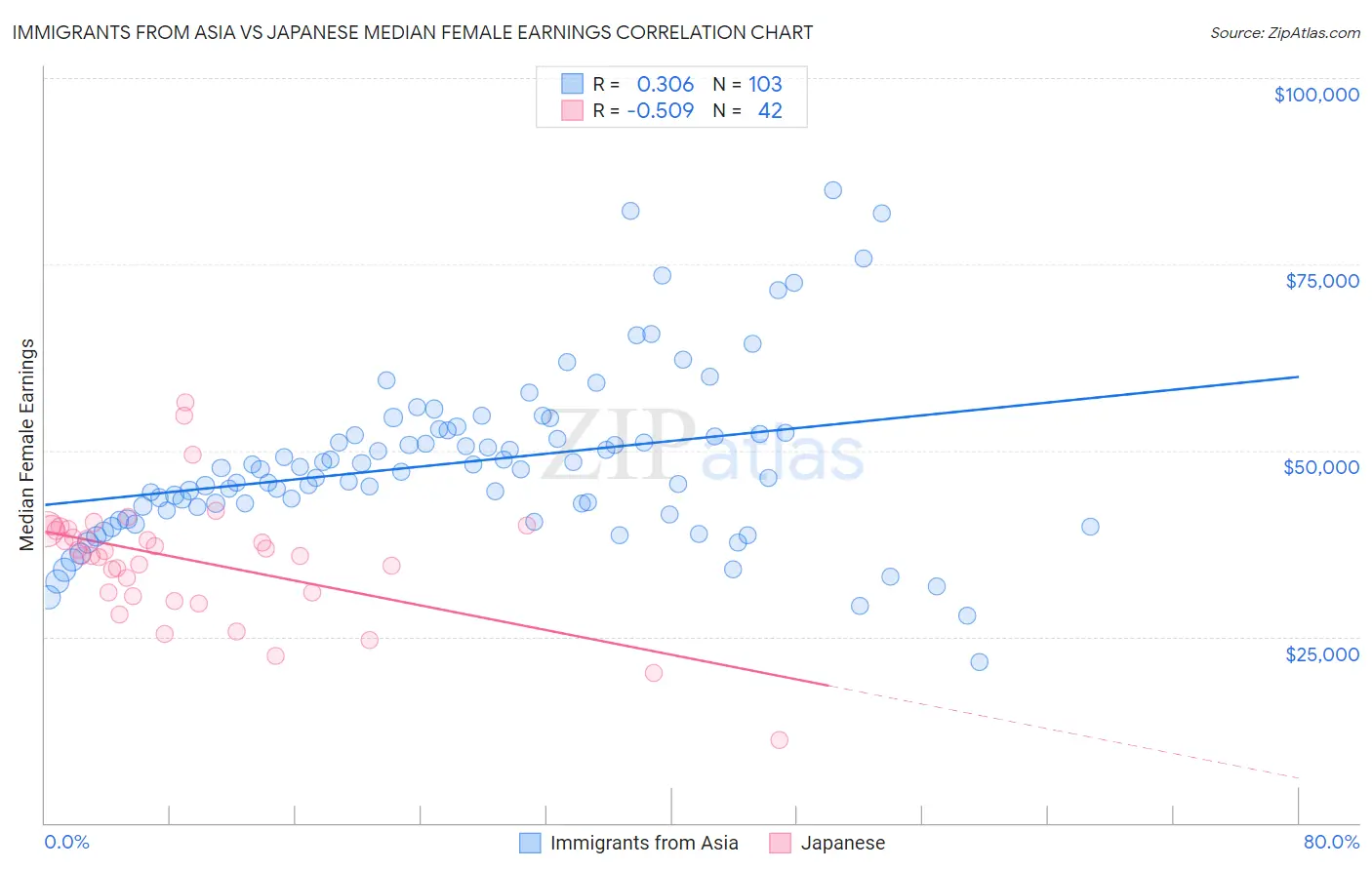 Immigrants from Asia vs Japanese Median Female Earnings