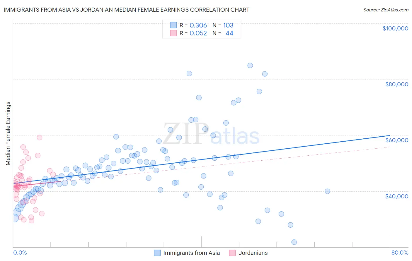 Immigrants from Asia vs Jordanian Median Female Earnings